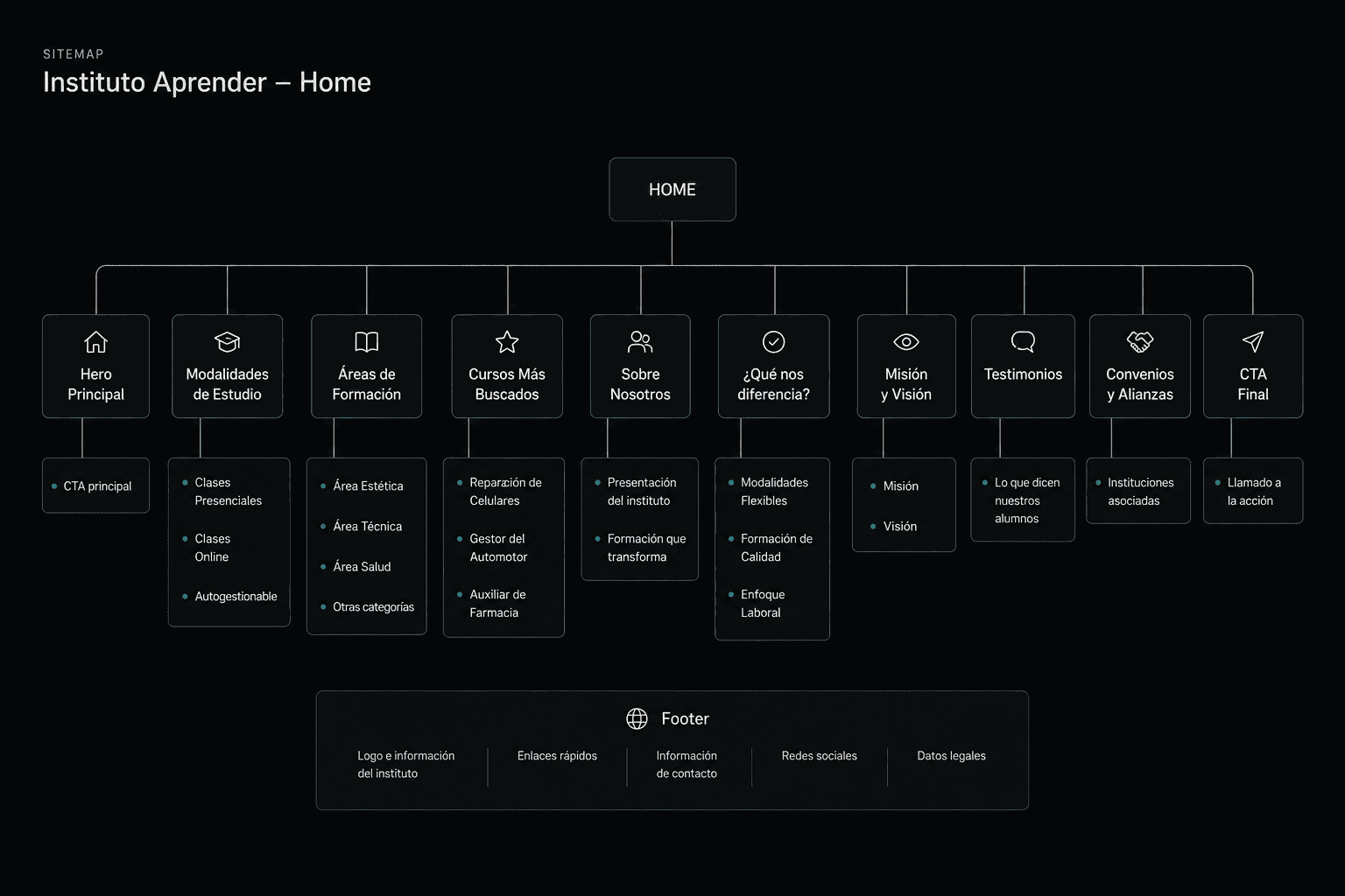 Arquitectura de contenidos — Instituto Aprehender