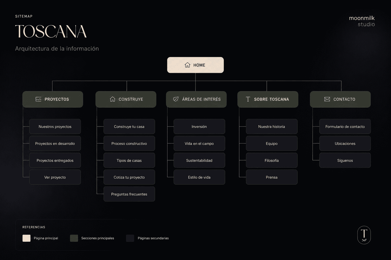 Arquitectura de contenidos — Instituto Aprehender